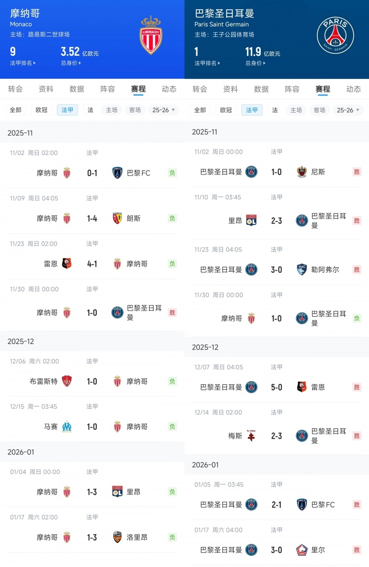 镜像战绩！巴黎近8轮7胜1负输摩纳哥，摩纳哥1胜7负赢巴黎